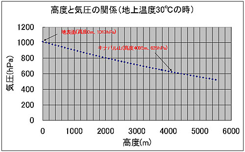高度と気圧の関係グラフ